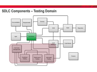 SDLC Components – Testing Domain
 