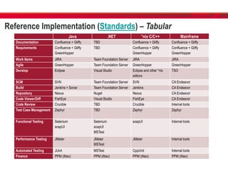 Reference Implementation (Standards) – Tabular
Java .NET *nix C/C++ Mainframe
Documentation Confluence + Gliffy TBD Confluence + Gliffy Confluence + Gliffy
Requirements Confluence + Gliffy
GreenHopper
TBD Confluence + Gliffy
GreenHopper
Confluence + Gliffy
GreenHopper
Work Items JIRA Team Foundation Server JIRA JIRA
Agile GreenHopper Team Foundation Server GreenHopper GreenHopper
Develop Eclipse Visual Studio Eclipse and other *nix
editors
TSO
SCM SVN Team Foundation Server SVN CA Endeavor
Build Jenkins + Sonar Team Foundation Server Jenkins CA Endeavor
Repository Nexus Nuget Nexus CA Endeavor
Code Viewer/Diff FishEye Visual Studio FishEye CA Endeavor
Code Review Crucible TBD Crucible Internal tools
Test Case Management Zephyr TBD Zephyr Zephyr
Functional Testing Selenium
soapUI
Selenium
soapUI
MSTest
soapUI Internal tools
Performance Testing JMeter JMeter
MSTest
JMeter Internal tools
Automated Testing JUnit MSTest CppUnit Internal tools
Finance PPM (iNav) PPM (iNav) PPM (iNav) PPM (iNav)
 