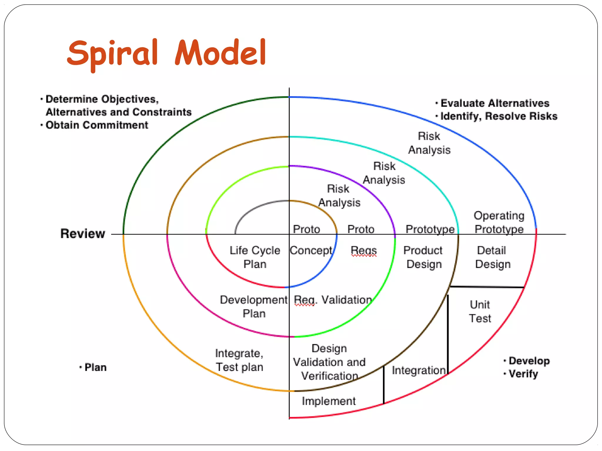 Spiral Model 
 