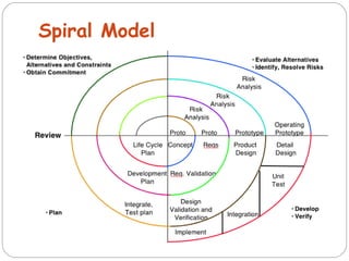 Spiral Model 
 