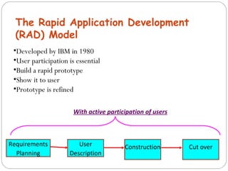 The Rapid Application Development 
(RAD) Model 
Requirements 
Planning 
User 
Description 
Construction Cut over 
•Developed by IBM in 1980 
•User participation is essential 
•Build a rapid prototype 
•Show it to user 
•Prototype is refined 
With active participation of users 
 
