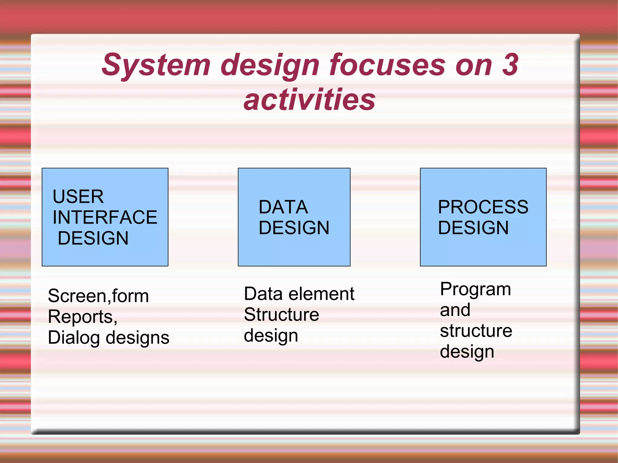 System design focuses on 3
             activities

USER
                  DATA          PROCESS
INTERFACE
                  DESIGN        DESIGN
 DESIGN


Screen,form      Data element   Program
Reports,         Structure      and
Dialog designs   design         structure
                                design
 