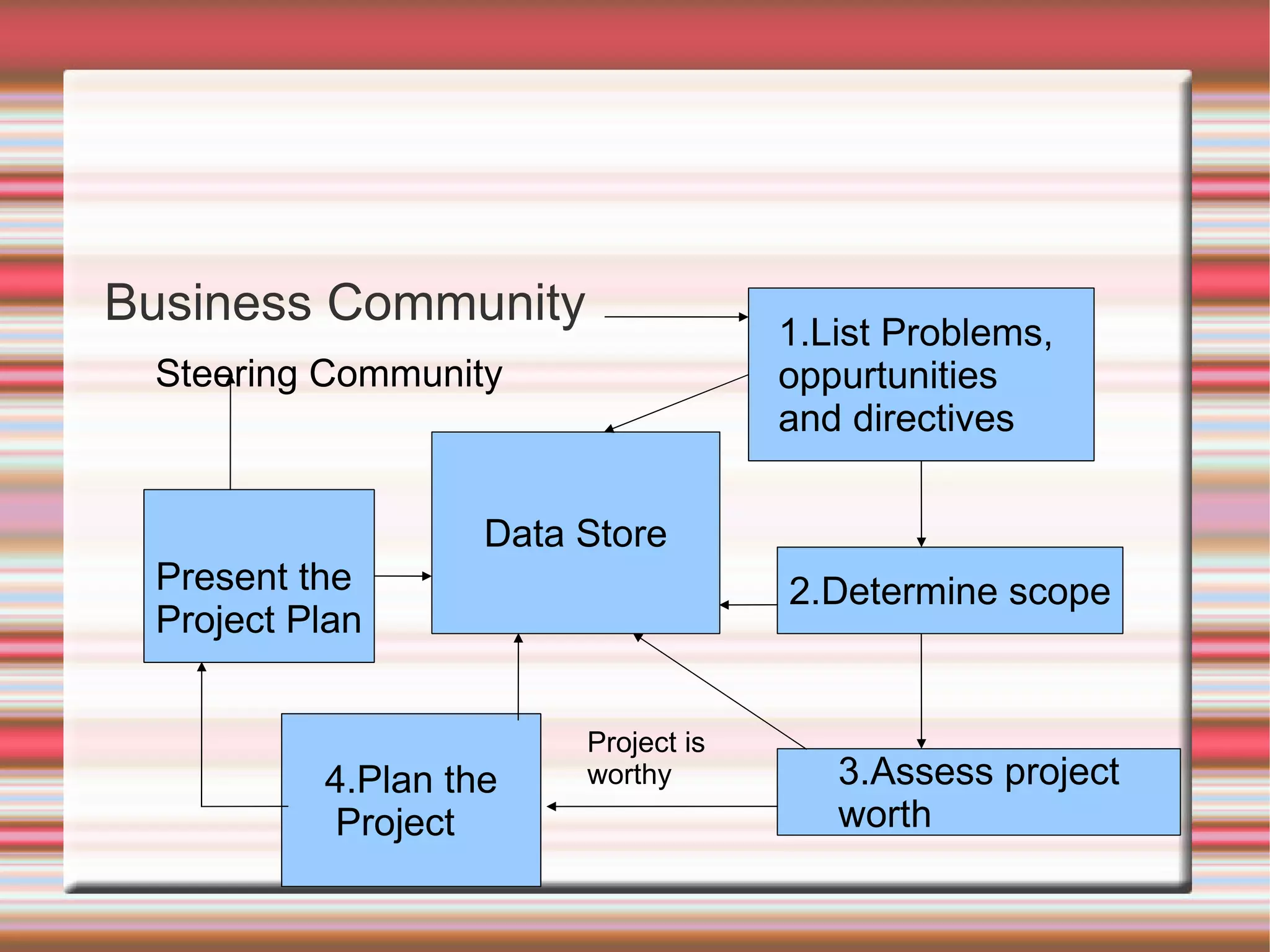 Business Community                   1.List Problems,
 Steering Community                  oppurtunities
                                     and directives


                   Data Store
 Present the                         2.Determine scope
 Project Plan


                        Project is
          4.Plan the    worthy          3.Assess project
           Project                      worth
 