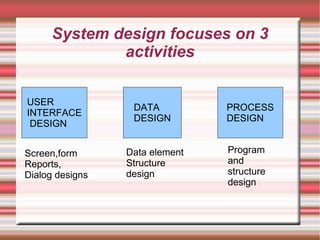 System design focuses on 3
             activities

USER
                  DATA          PROCESS
INTERFACE
                  DESIGN        DESIGN
 DESIGN


Screen,form      Data element   Program
Reports,         Structure      and
Dialog designs   design         structure
                                design
 