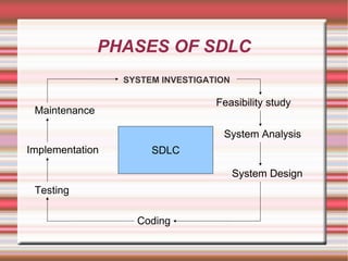 PHASES OF SDLC
                 SYSTEM INVESTIGATION

                                  Feasibility study
 Maintenance

                                   System Analysis
Implementation        SDLC

                                        System Design
 Testing

                   Coding
 