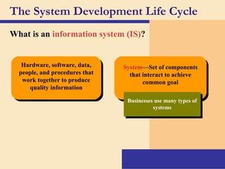 The System Development Life Cycle 
What is an information system (IS)? 
Hardware, software, data, 
people, and procedures that 
work together to produce 
Hardware, software, data, 
people, and procedures that 
work together to produce 
quality information 
quality information 
System—Set of components 
that interact to achieve 
System—Set of components 
that interact to achieve 
common goal 
common goal 
Businesses use many types of 
Businesses use many types of 
systems 
systems 
 