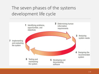 The seven phases of the systems
development life cycle
1-19
 