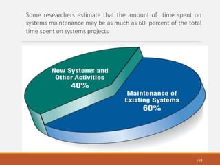 Some researchers estimate that the amount of time spent on
systems maintenance may be as much as 60 percent of the total
time spent on systems projects
1-28
 