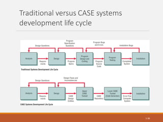 Traditional versus CASE systems
development life cycle
1-36
 