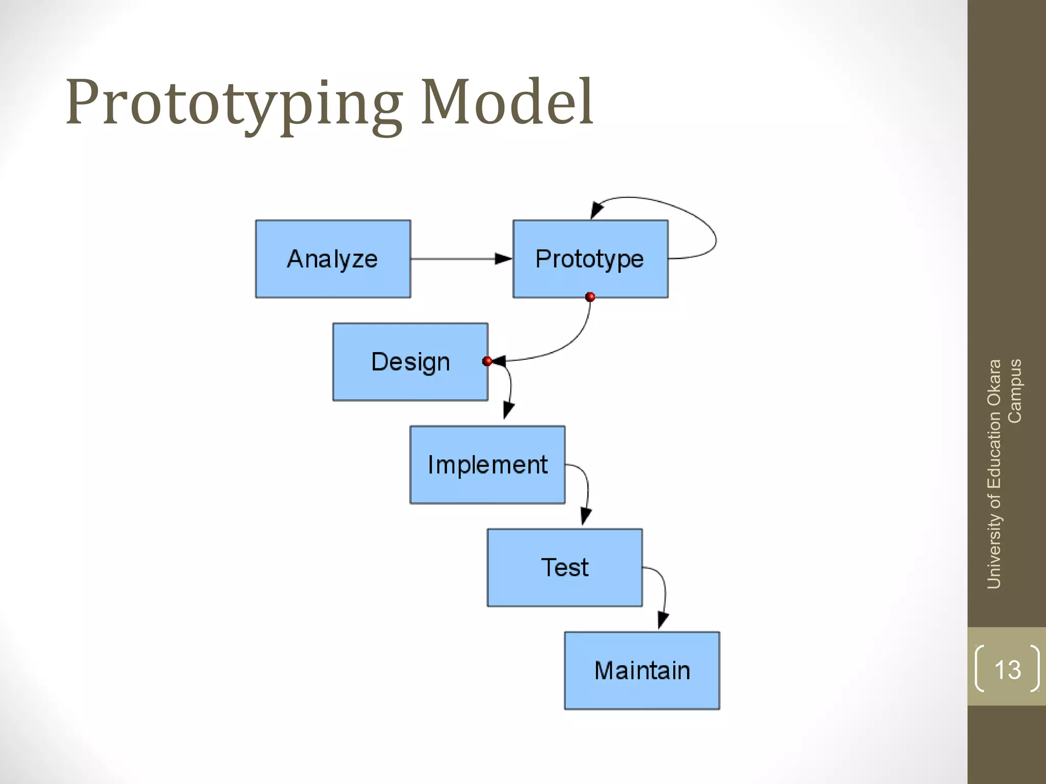 University of Education Okara
Campus

Prototyping Model

13

 