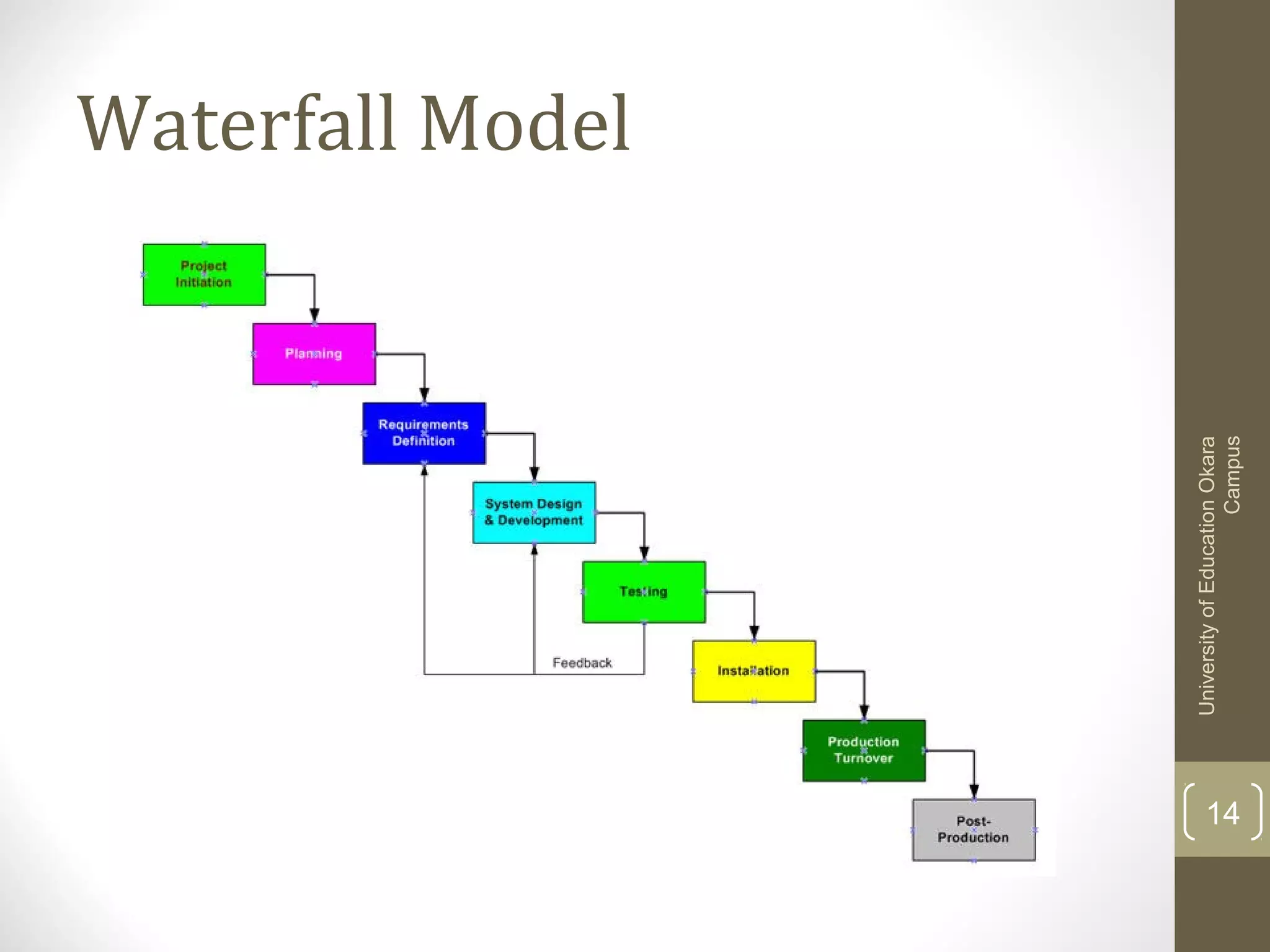 University of Education Okara
Campus

Waterfall Model

14

 