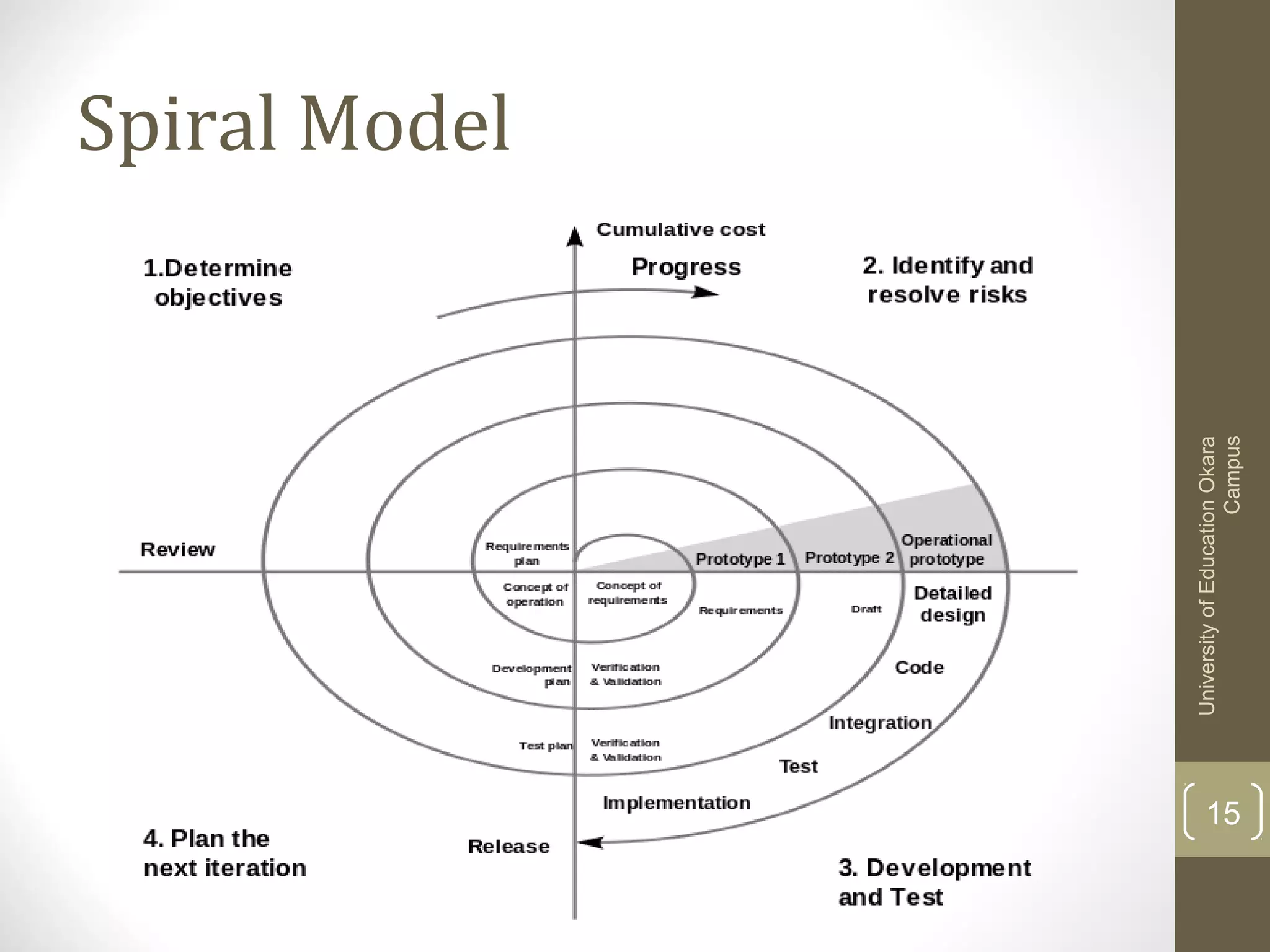 University of Education Okara
Campus

Spiral Model

15

 