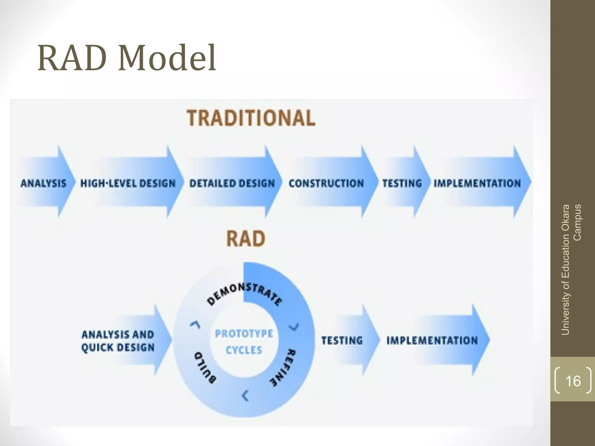 University of Education Okara
Campus

RAD Model

16

 
