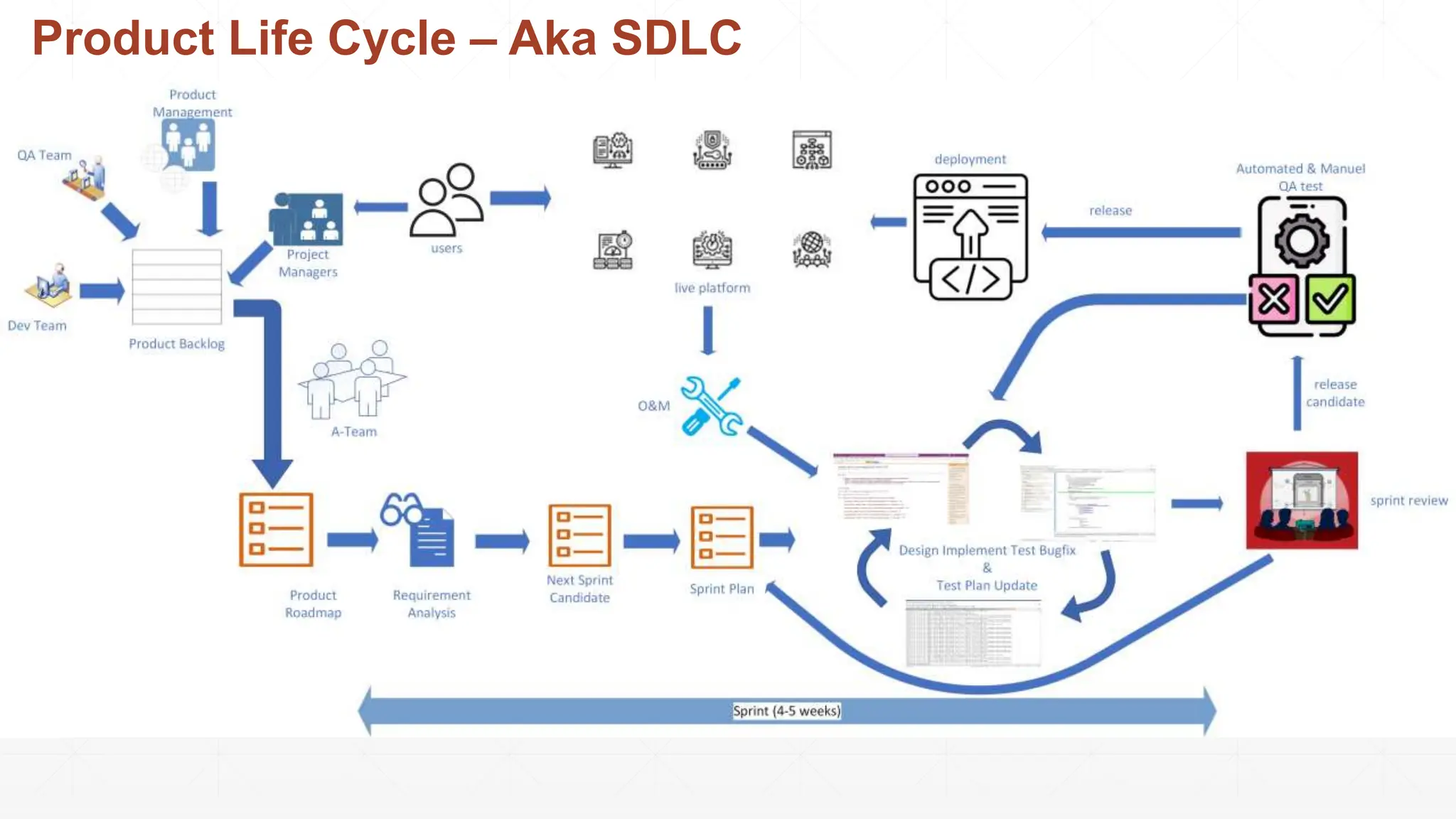 sdlc in a nutshell with applied work flow | PPT