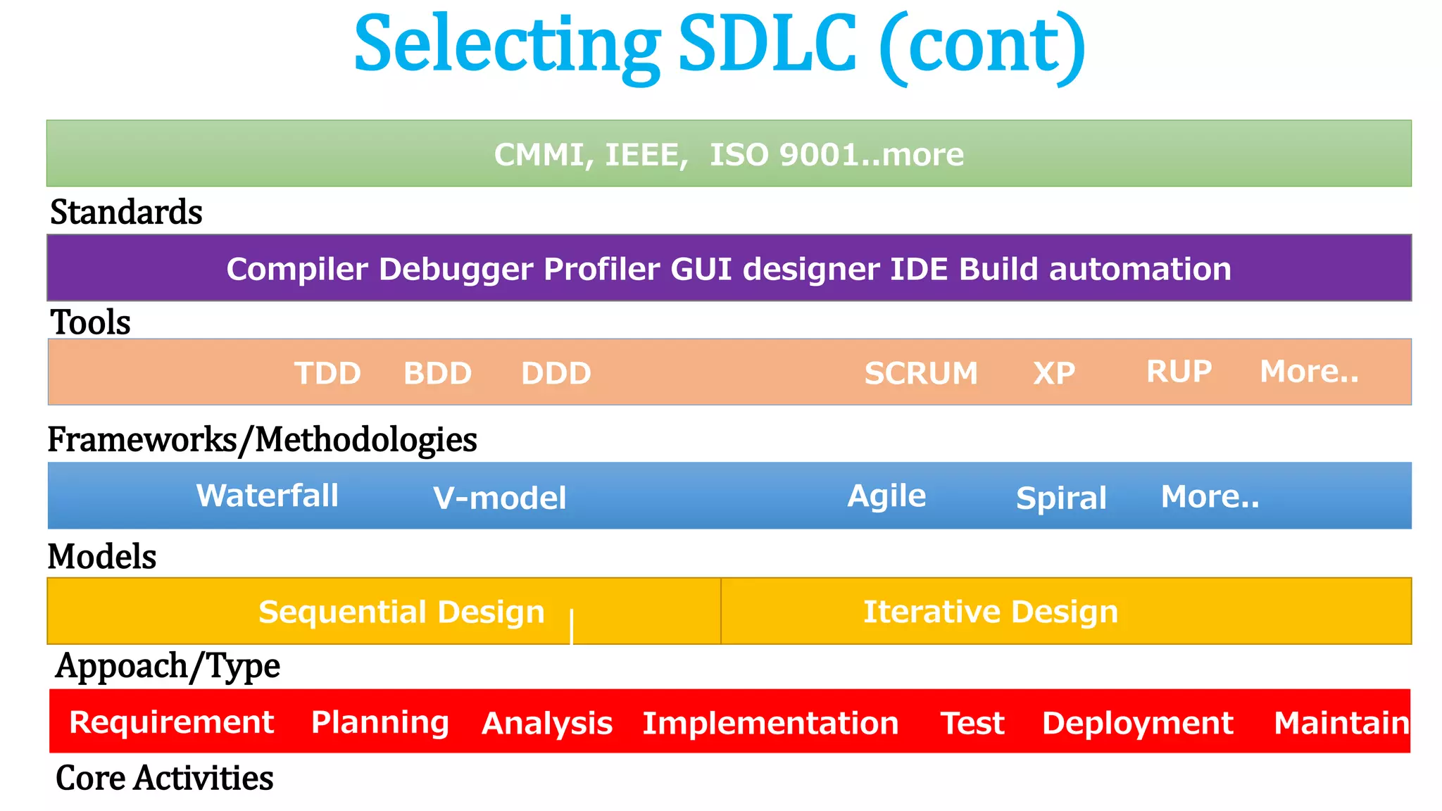 Selecting SDLC (cont)
Core Activities
AnalysisPlanning Implementation Test DeploymentRequirement Maintain
Appoach/Type
Sequential Design Iterative Design
Models
AgileWaterfall SpiralV-model More..
Frameworks/Methodologies
SCRUM XPTDD BDD
Compiler Debugger Profiler GUI designer IDE Build automation
DDD RUP
Tools
CMMI, IEEE, ISO 9001..more
Standards
More..
 