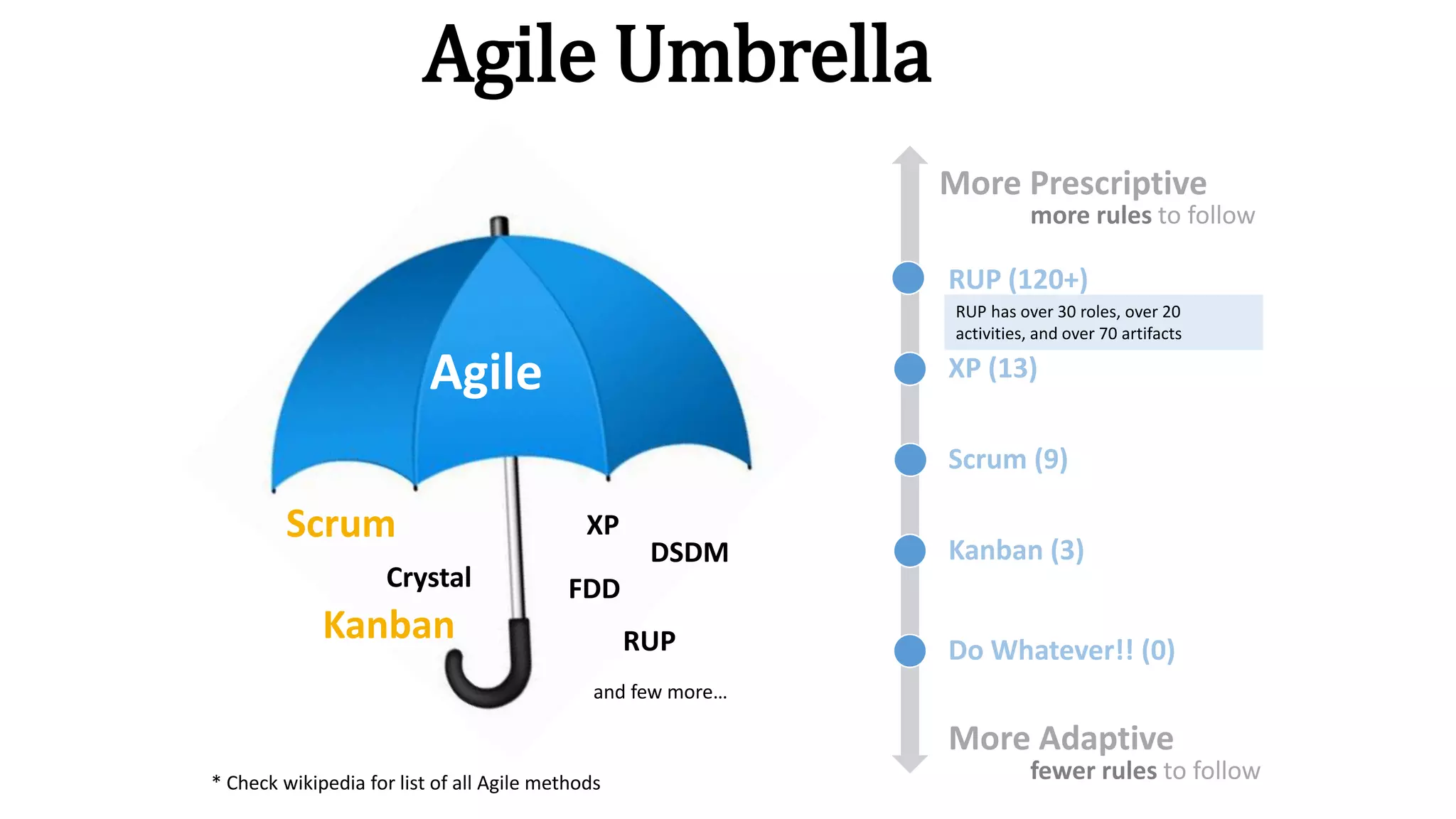 Agile Umbrella
Agile
Crystal
XPScrum
DSDM
FDD
Kanban RUP
RUP (120+)
XP (13)
Scrum (9)
Kanban (3)
Do Whatever!! (0)
More Prescriptive
More Adaptive
and few more…
* Check wikipedia for list of all Agile methods
RUP has over 30 roles, over 20
activities, and over 70 artifacts
more rules to follow
fewer rules to follow
 