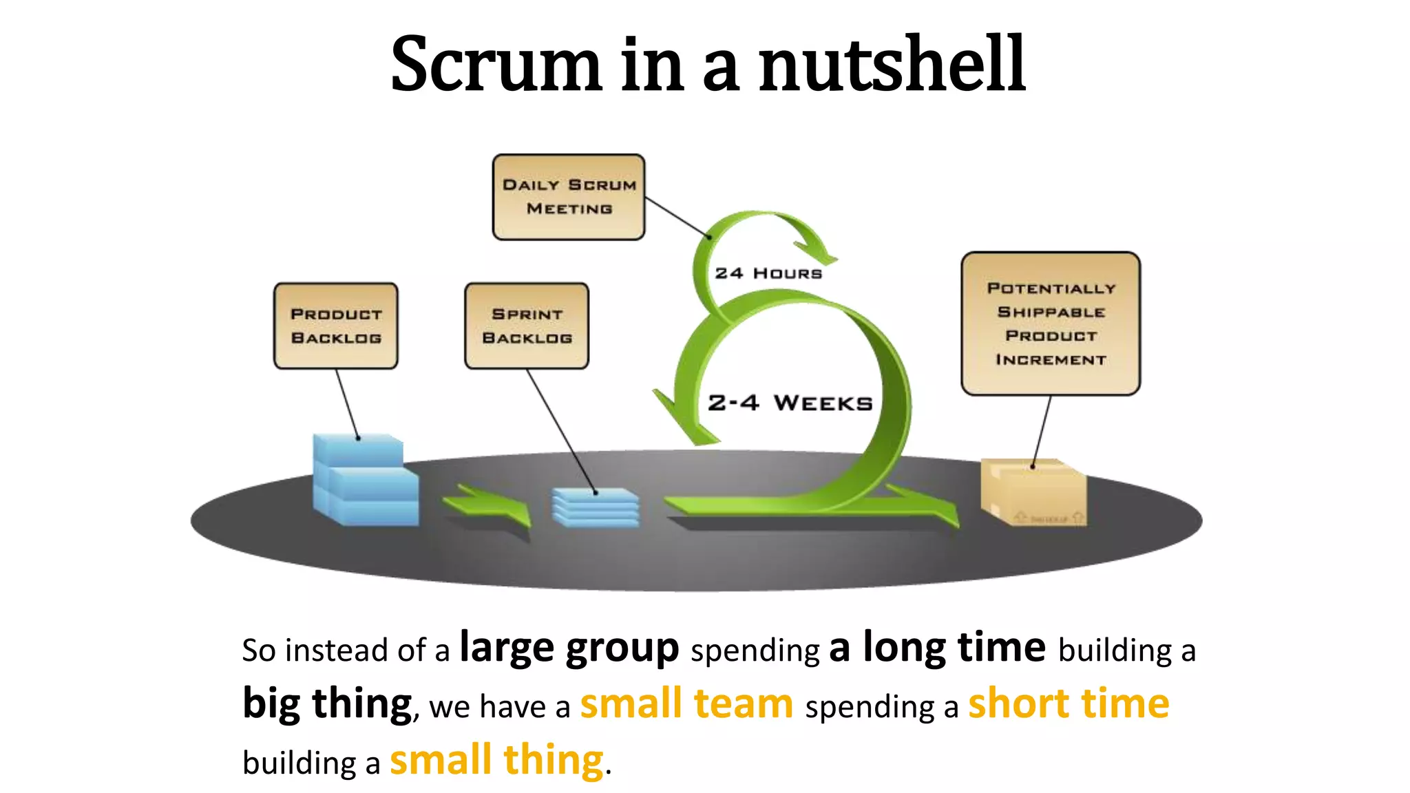 Scrum in a nutshell
So instead of a large group spending a long time building a
big thing, we have a small team spending a short time
building a small thing.
 