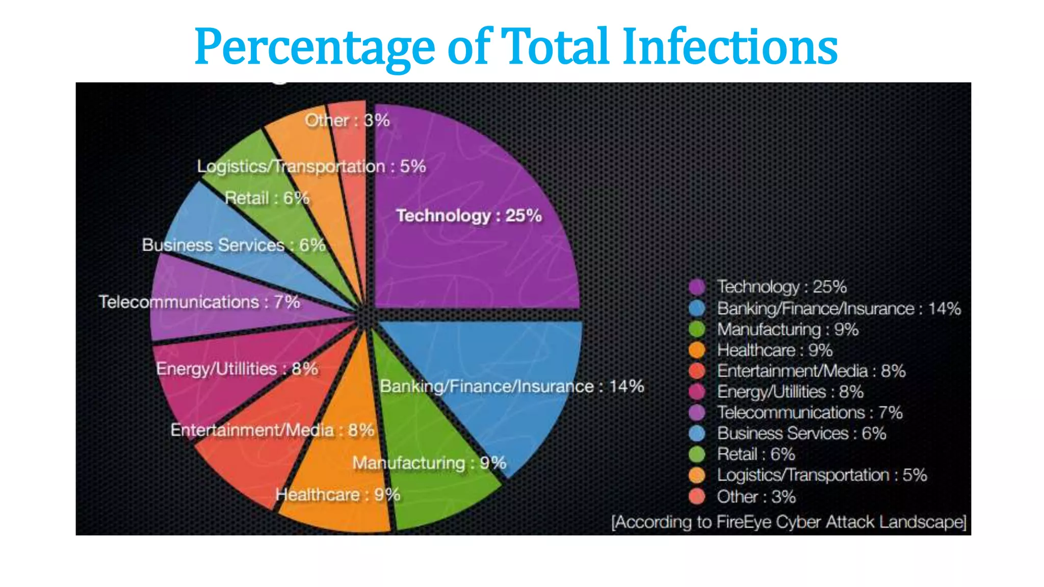 Percentage of Total Infections
 