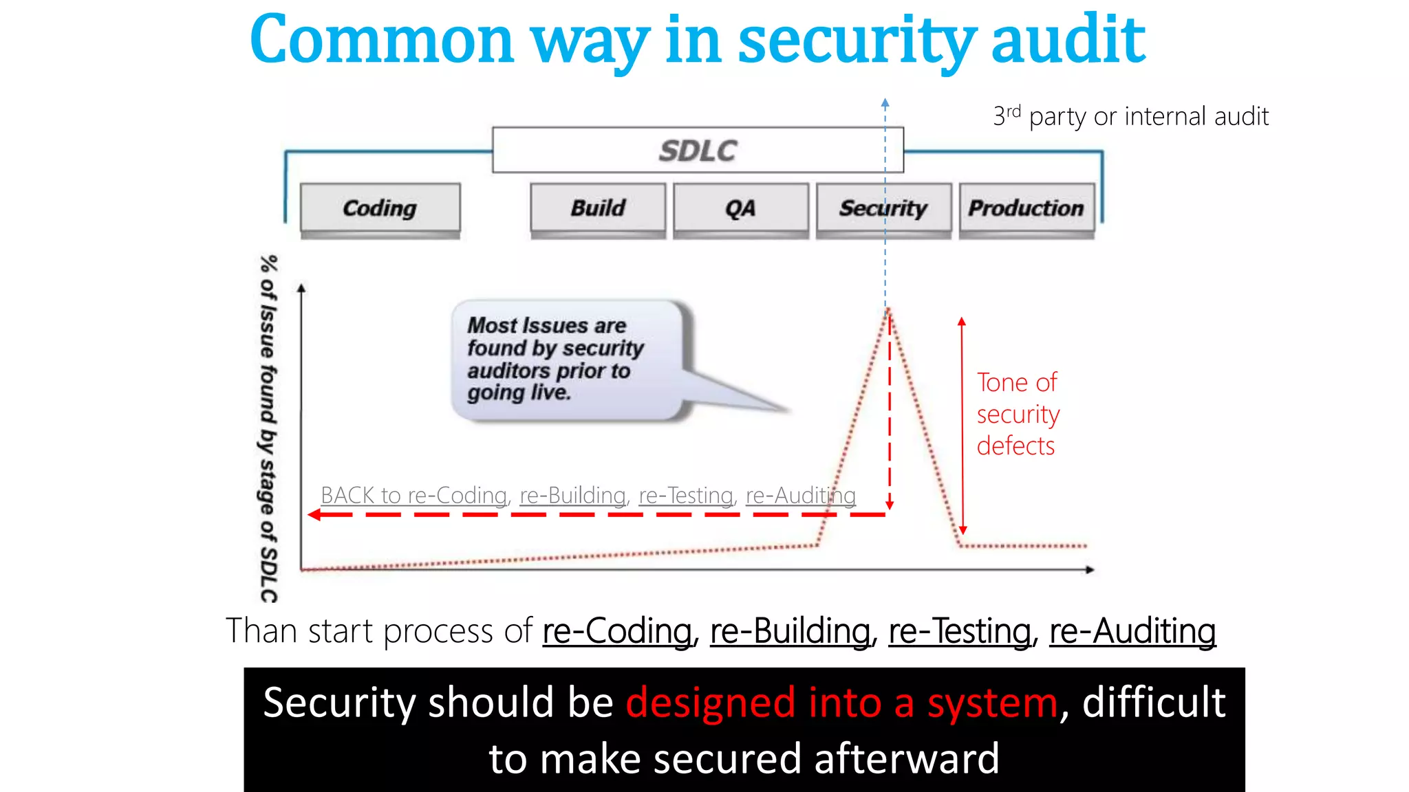 Common way in security audit
Than start process of re-Coding, re-Building, re-Testing, re-Auditing
3rd party or internal audit
Tone of
security
defects
BACK to re-Coding, re-Building, re-Testing, re-Auditing
Security should be designed into a system, difficult
to make secured afterward
 