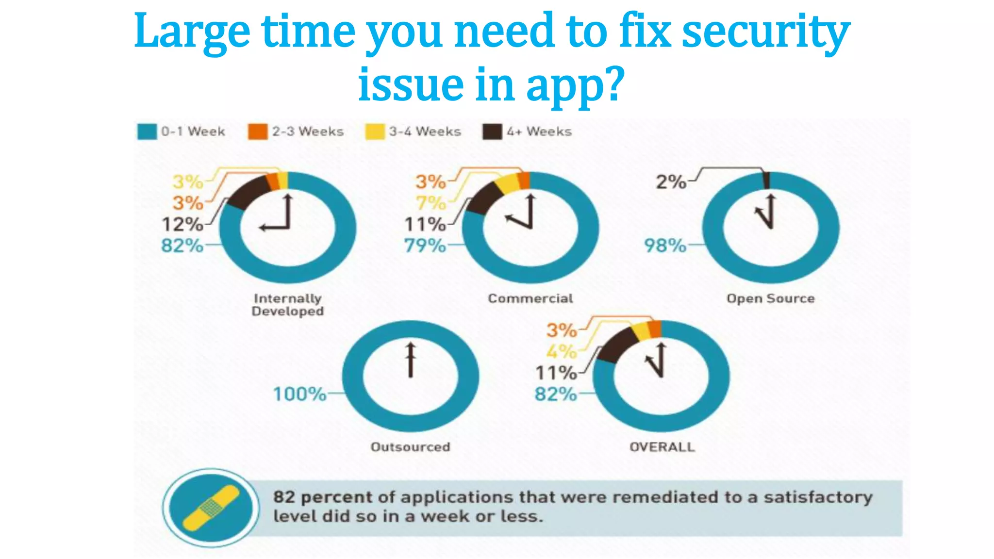 Large time you need to fix security
issue in app?
 