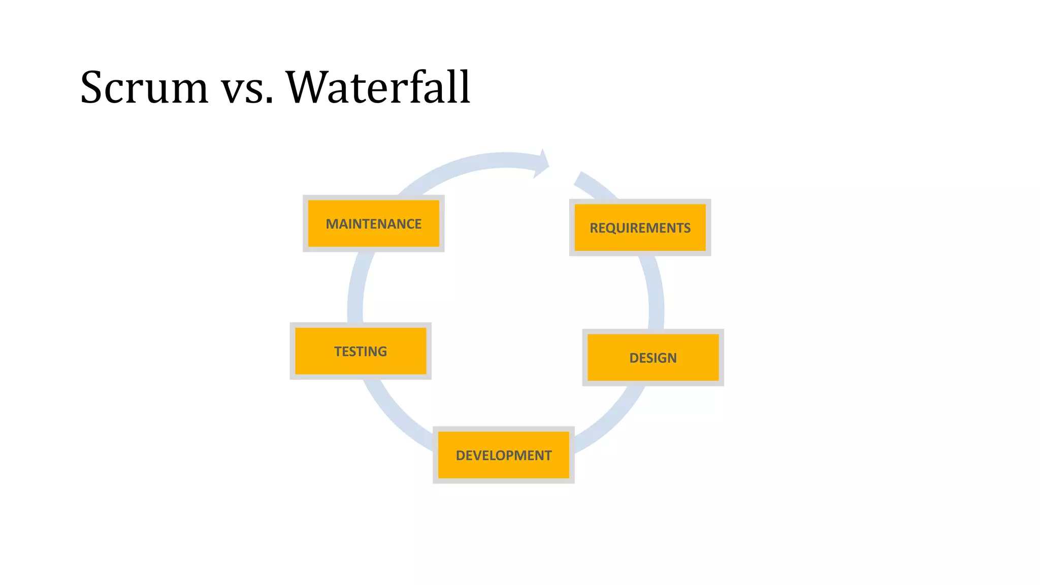 Scrum vs. Waterfall
REQUIREMENTS
DESIGN
DEVELOPMENT
TESTING
MAINTENANCE
 