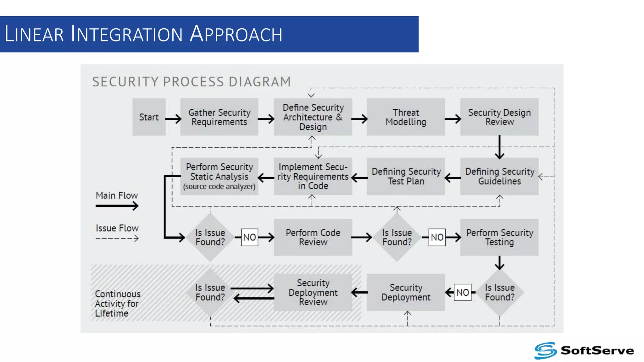 LINEAR INTEGRATION APPROACH
 