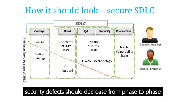 Agile Secure Sdlc