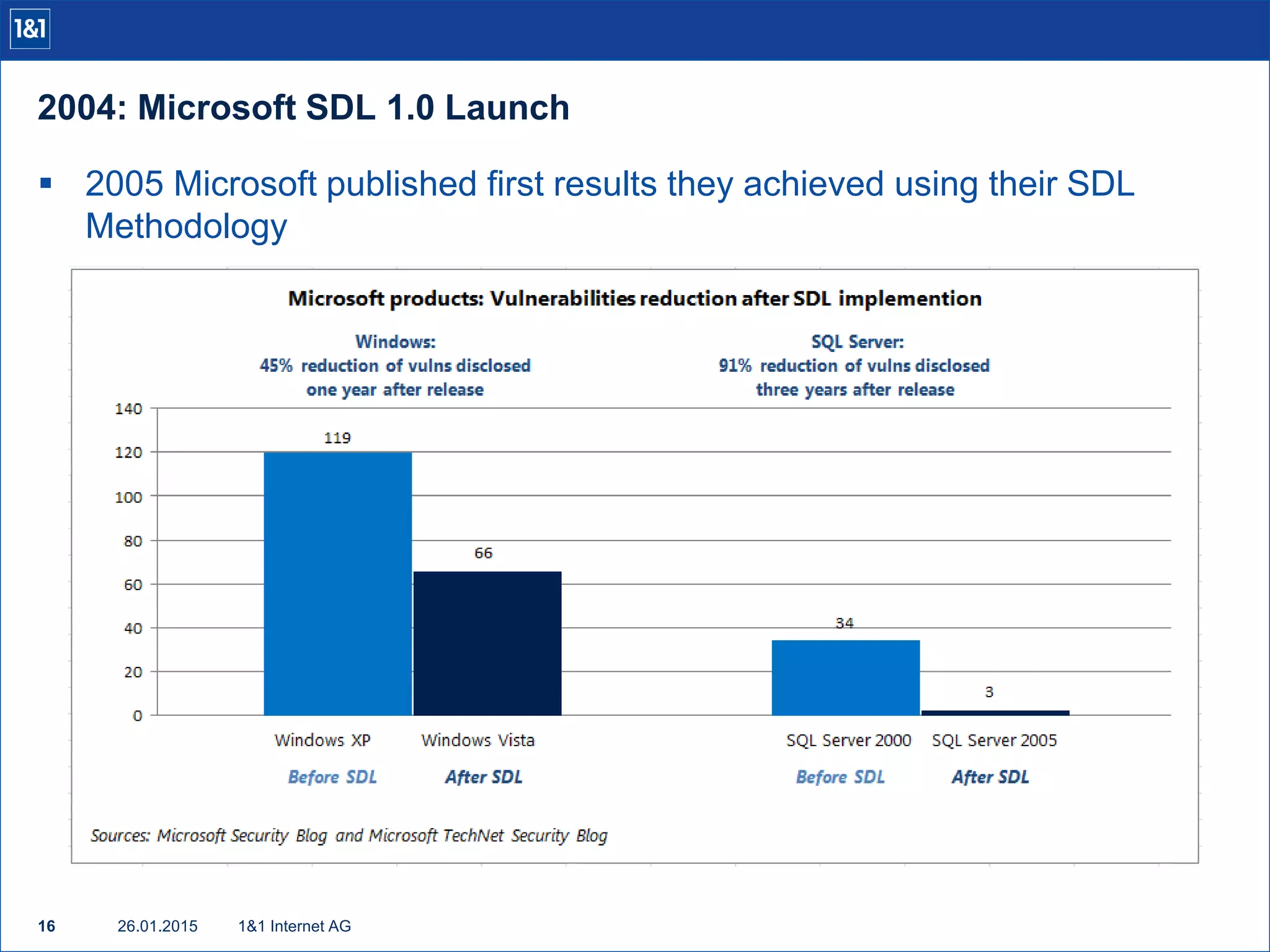 2004: Microsoft SDL 1.0 Launch
26.01.201516 1&1 Internet AG
 2005 Microsoft published first results they achieved using their SDL
Methodology
 