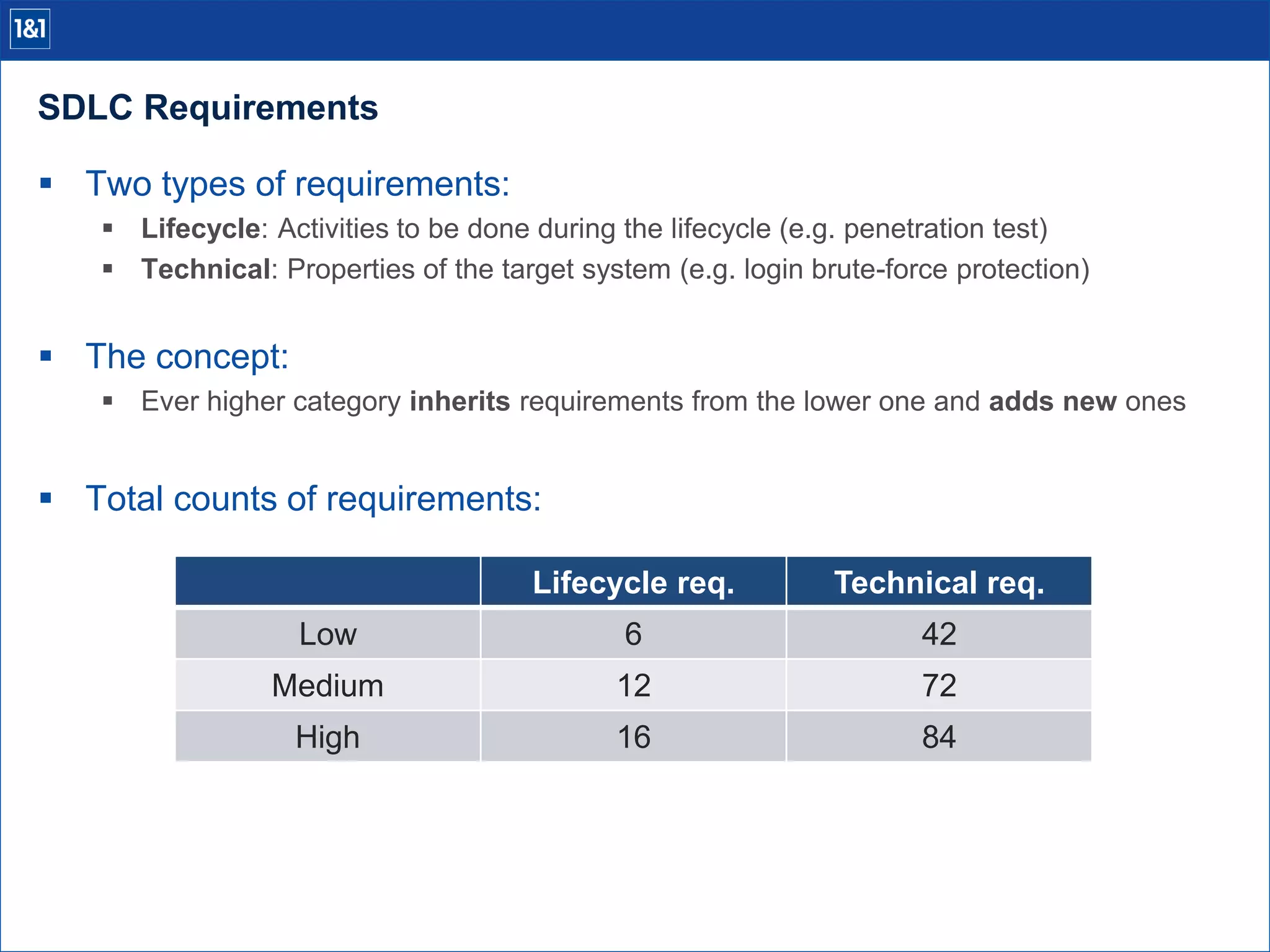 SDLC Requirements
 Two types of requirements:
 Lifecycle: Activities to be done during the lifecycle (e.g. penetration test)
 Technical: Properties of the target system (e.g. login brute-force protection)
 The concept:
 Ever higher category inherits requirements from the lower one and adds new ones
 Total counts of requirements:
Lifecycle req. Technical req.
Low 6 42
Medium 12 72
High 16 84
 
