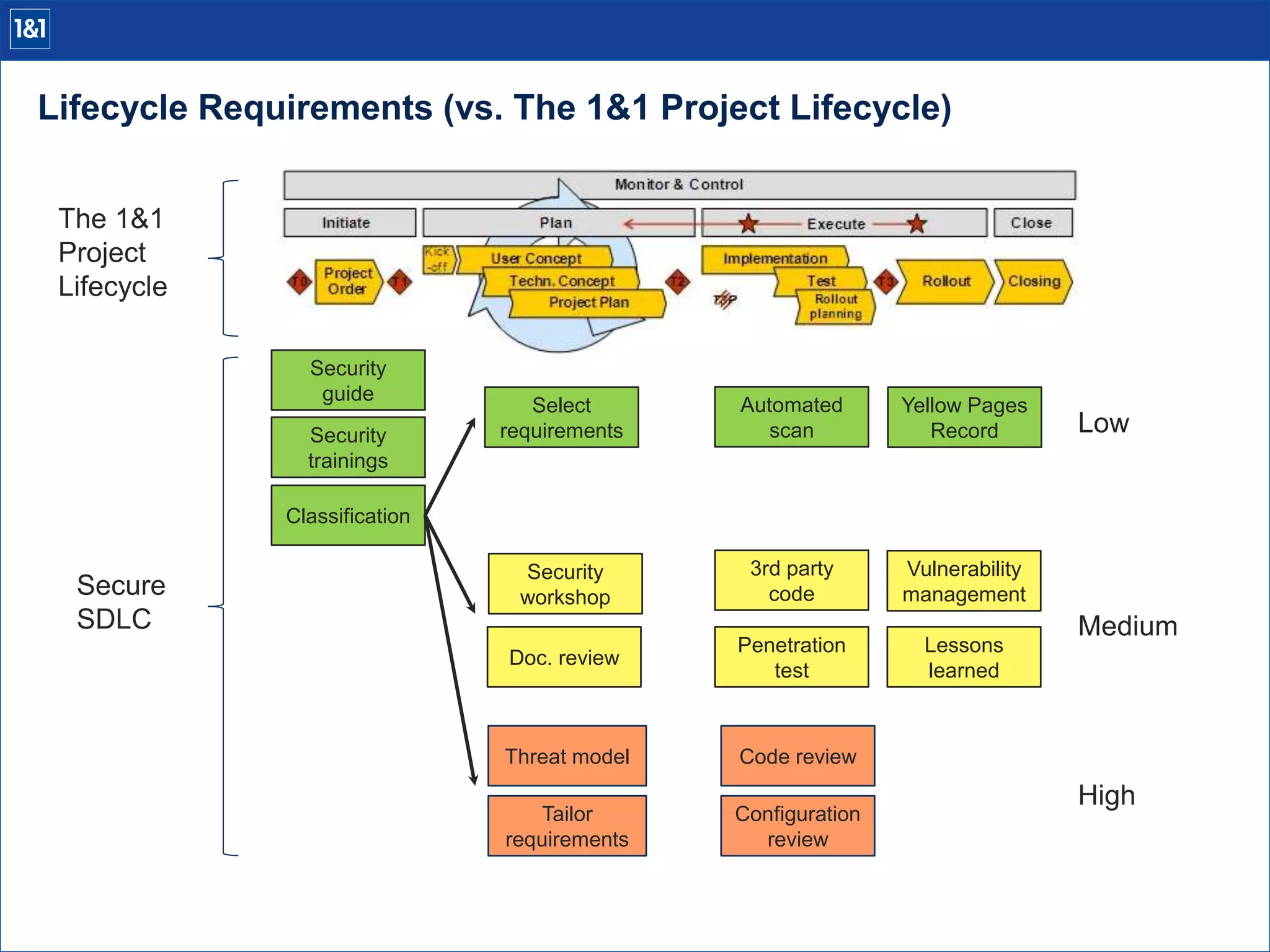 Lifecycle Requirements (vs. The 1&1 Project Lifecycle)
Low
Medium
High
The 1&1
Project
Lifecycle
Secure
SDLC
Classification
Security
guide
Security
trainings
Select
requirements
Automated
scan
Yellow Pages
Record
Security
workshop
Doc. review
3rd party
code
Penetration
test
Vulnerability
management
Lessons
learned
Threat model
Tailor
requirements
Code review
Configuration
review
 