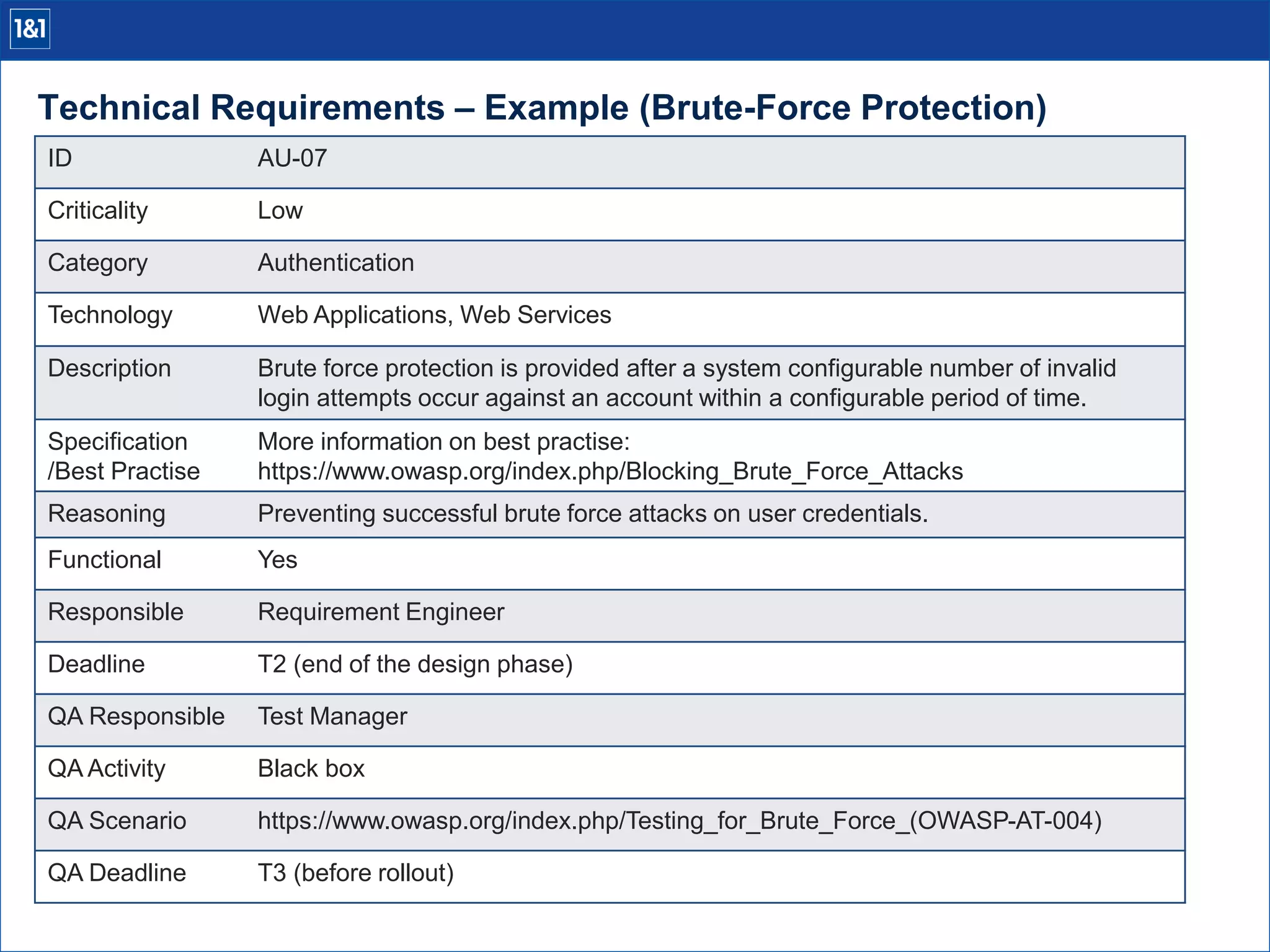 Technical Requirements – Example (Brute-Force Protection)
ID AU-07
Criticality Low
Category Authentication
Technology Web Applications, Web Services
Description Brute force protection is provided after a system configurable number of invalid
login attempts occur against an account within a configurable period of time.
Specification
/Best Practise
More information on best practise:
https://www.owasp.org/index.php/Blocking_Brute_Force_Attacks
Reasoning Preventing successful brute force attacks on user credentials.
Functional Yes
Responsible Requirement Engineer
Deadline T2 (end of the design phase)
QA Responsible Test Manager
QA Activity Black box
QA Scenario https://www.owasp.org/index.php/Testing_for_Brute_Force_(OWASP-AT-004)
QA Deadline T3 (before rollout)
 