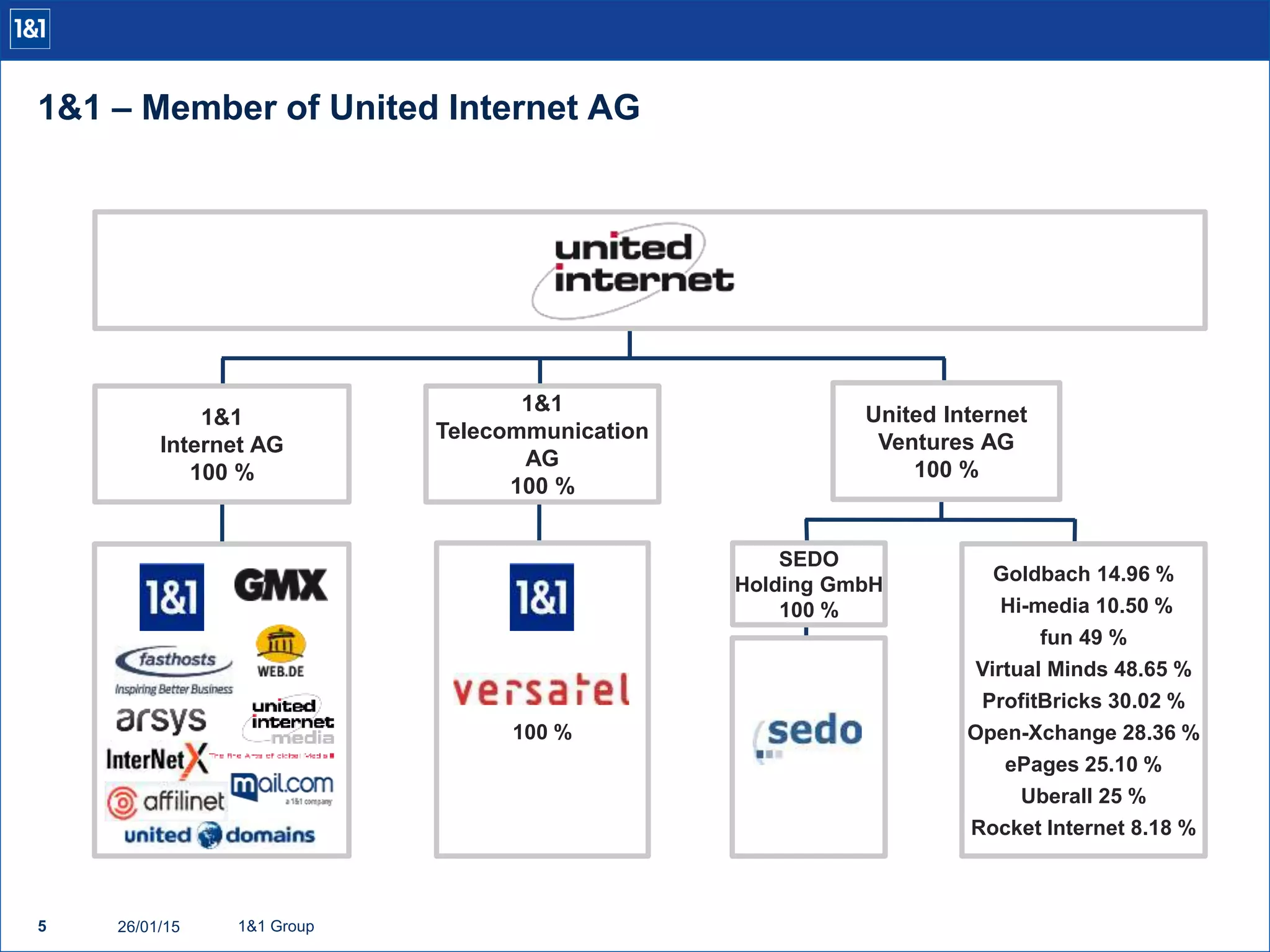 1&1 – Member of United Internet AG
5 1&1 Group
1&1
Telecommunication
AG
100 %
United Internet
Ventures AG
100 %
5
Goldbach 14.96 %
Hi-media 10.50 %
fun 49 %
Virtual Minds 48.65 %
ProfitBricks 30.02 %
Open-Xchange 28.36 %
ePages 25.10 %
Uberall 25 %
Rocket Internet 8.18 %
Stand: 27. März 2014
SEDO
Holding GmbH
100 %
1&1
Internet AG
100 %
100 %
26/01/15
 