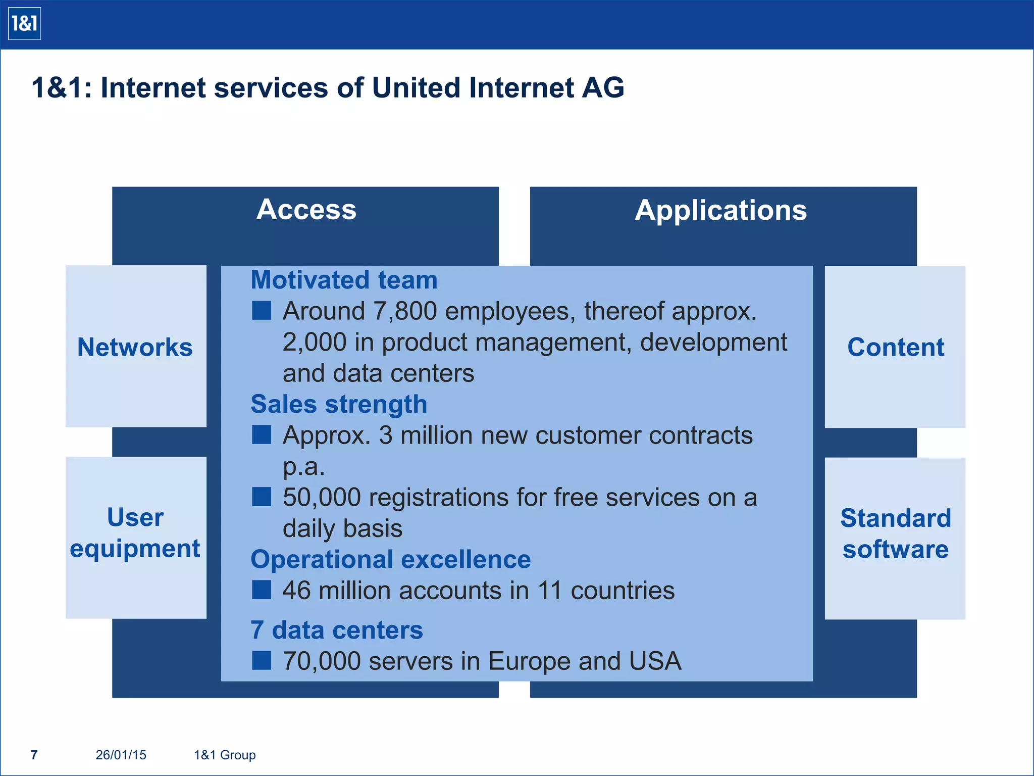 Motivated team
 Around 7,800 employees, thereof approx.
2,000 in product management, development
and data centers
Sales strength
 Approx. 3 million new customer contracts
p.a.
 50,000 registrations for free services on a
daily basis
Operational excellence
 46 million accounts in 11 countries
7 data centers
 70,000 servers in Europe and USA
1&1: Internet services of United Internet AG
7 1&1 Group
Access Applications
Networks
User
equipment
Content
Standard
software
7
Stand: 19. November 2013
26/01/15
 