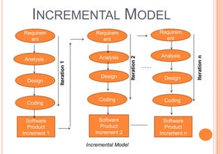 SDLC MODEL | PPTX