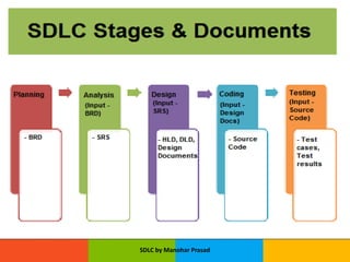 SDLC by Manohar Prasad
 