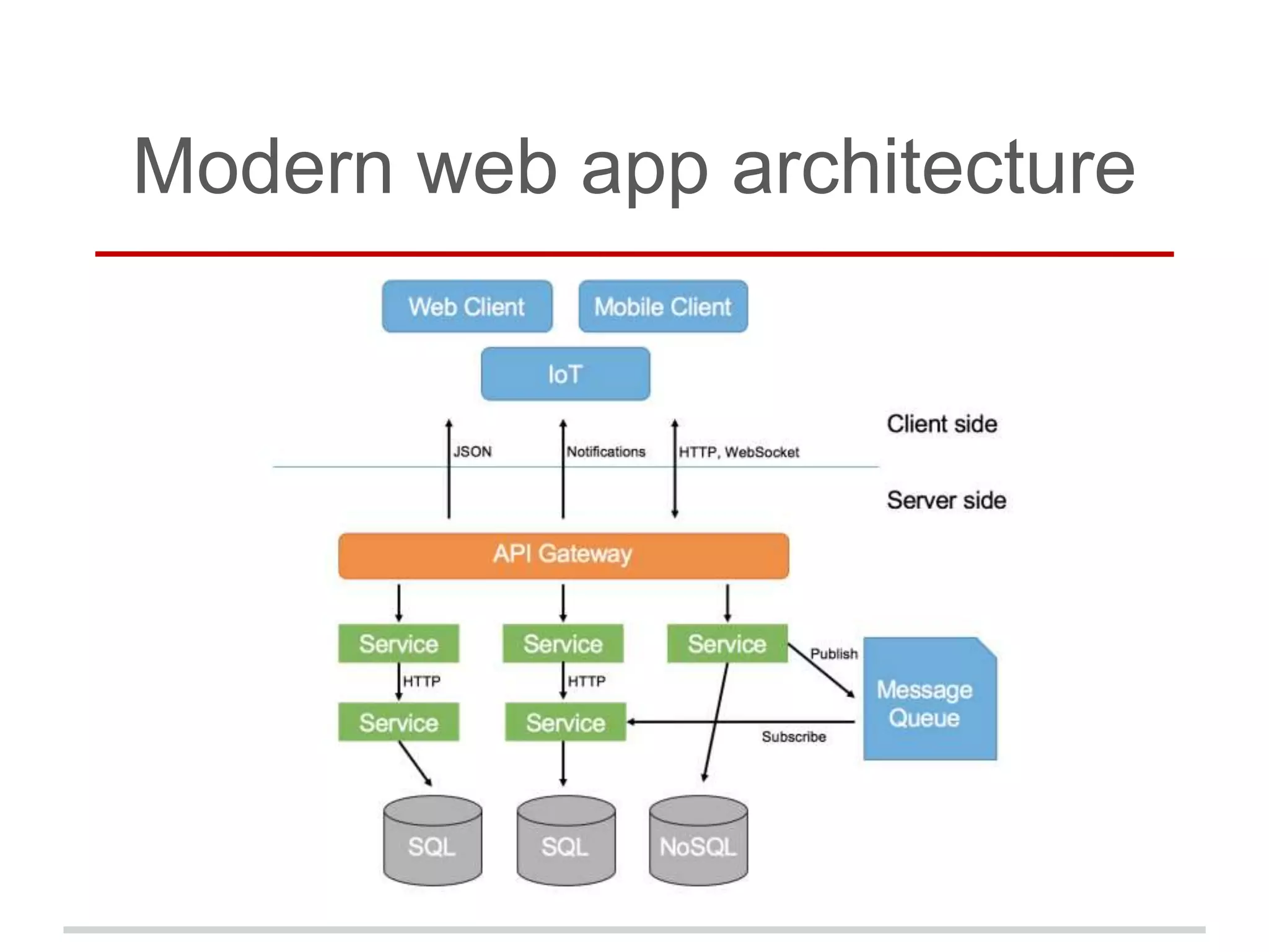 Software Architecture. Client-server model. Principles. | PPT