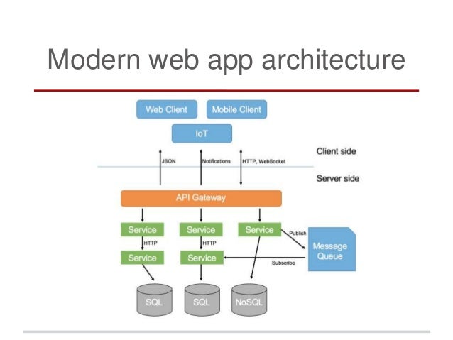 Software Architecture. Client-server model. Principles.