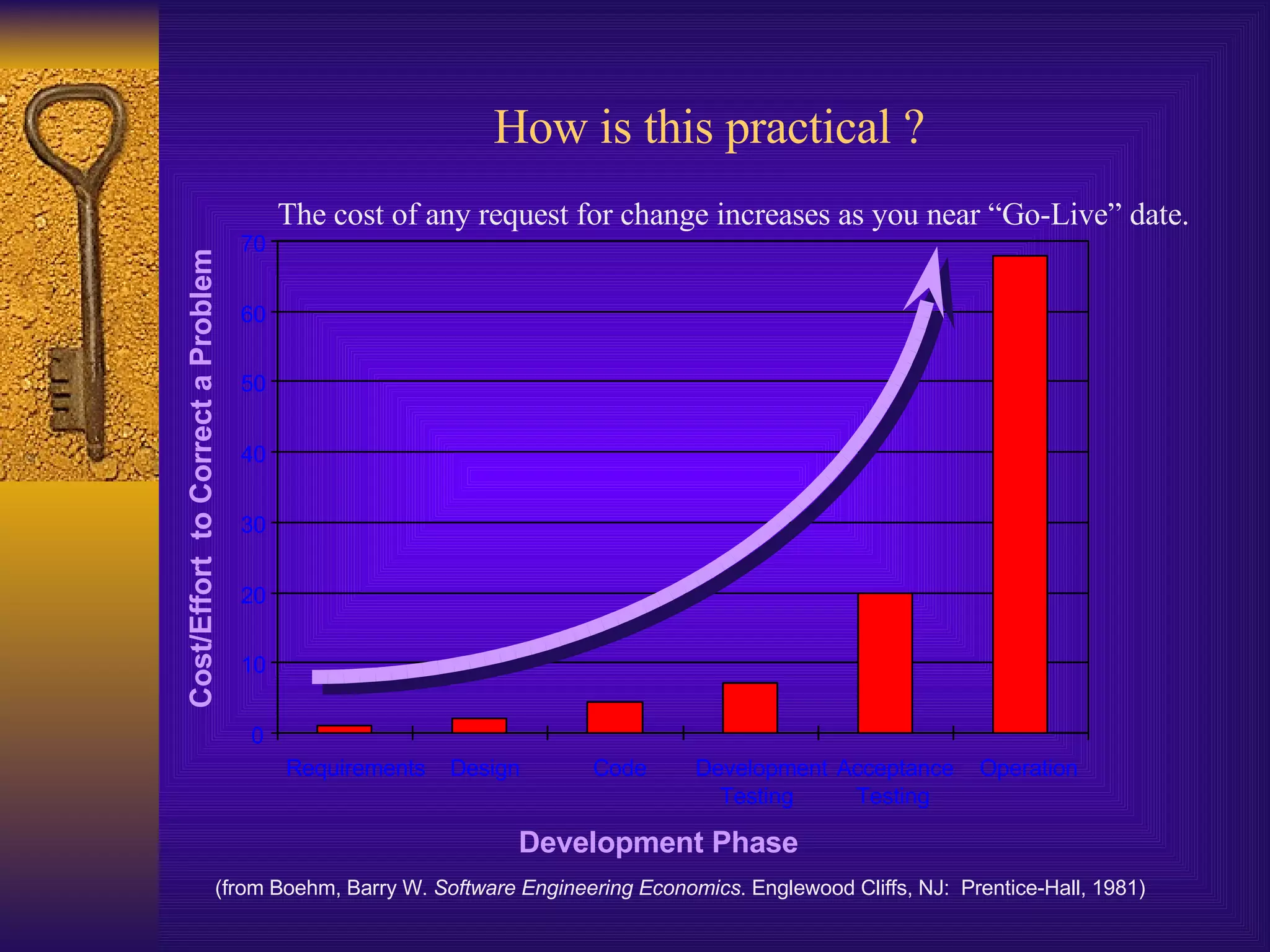 How is this practical ? The cost of any request for change increases as you near “Go-Live” date. (from Boehm, Barry W.  Software Engineering Economics . Englewood Cliffs, NJ:  Prentice-Hall, 1981) 0 10 20 30 40 50 60 70 Requirements Design Code Development Testing Acceptance Testing Operation Development Phase Cost/Effort  to Correct a Problem 