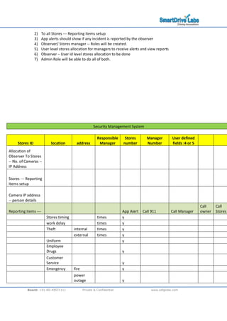 Board: +91-80-49531111 Private & Confidential www.sdlglobe.com
2) To all Stores --- Reporting Items setup
3) App alerts should show if any incident is reported by the observer
4) Observer/ Stores manager -- Roles will be created.
5) User level stores allocation for managers to receive alerts and view reports
6) Observer C User id level stores allocation to be done
7) Admin Role will be able to do all of both.
Security Management System
Stores ID location address
Responsible
Manager
Stores
number
Manager
Number
User defined
fields :4 or 5
Allocation of
Observer To Stores
-- No. of Cameras --
IP Address
Stores --- Reporting
Items setup
Camera IP address
-- person details
Reporting items --- App Alert Call 911 Call Manager
Call
owner
Call
Stores
Stores timing times y
work delay times y
Theft internal times y
external times y
Uniform y
Employee
Drugs y
Customer
Service y
Emergency fire y
power
outage y
 
