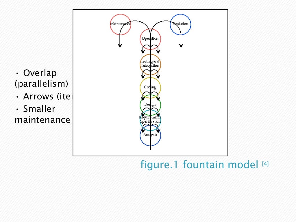 Sdlc fountain model