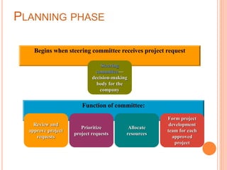 PLANNING PHASE
Begins when steering committee receives project request
Steering
committee—
decision-making
body for the
company
Function of committee:
Review and
approve project
requests
Allocate
resources
Form project
development
team for each
approved
project
Prioritize
project requests
 