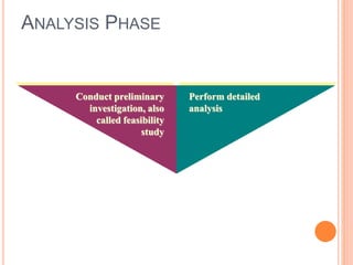 ANALYSIS PHASE
Conduct preliminary
investigation, also
called feasibility
study
Perform detailed
analysis
 