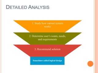 DETAILED ANALYSIS
Sometimes called logical design
2. Determine user’s wants, needs,
and requirements
3. Recommend solution
1. Study how current system
works
 