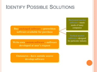 IDENTIFY POSSIBLE SOLUTIONS
Buy packaged software—prewritten
software available for purchase
Outsource—have outside source
develop software
Write own custom software—software
developed at user’s request
Vertical market
software—designed
for particular industry
Horizontal market
software—meets
needs of many
companies
 