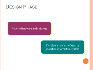 DESIGN PHASE
Acquire hardware and software
Develop all details of new or
modified information system
 