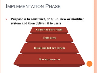 Convert to new system
IMPLEMENTATION PHASE
 Purpose is to construct, or build, new or modified
system and then deliver it to users
Train users
Install and test new system
Develop programs
 
