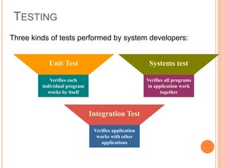 TESTING
Three kinds of tests performed by system developers:
Verifies application
works with other
applications
Systems test
Integration Test
Unit Test
Verifies each
individual program
works by itself
Verifies all programs
in application work
together
 