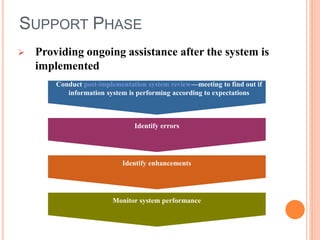 SUPPORT PHASE
Conduct post-implementation system review—meeting to find out if
information system is performing according to expectations
Identify errors
Identify enhancements
Monitor system performance
 Providing ongoing assistance after the system is
implemented
 