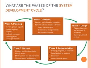 WHAT ARE THE PHASES OF THE SYSTEM
DEVELOPMENT CYCLE?
Phase 1. Planning
Phase 2. Analysis
Phase 3. Design
Phase 4. Implementation
Phase 5. Support
 Review project requests
 Prioritize project
requests
 Allocate resources
 Identify project
development team
 Conduct preliminary investigation
 Perform detailed analysis activities:
Study current system
Determine user requirements
Recommend solution
 Acquire hardware
and software, if
necessary
 Develop details of
system
 Develop programs, if necessary
 Install and test new system
 Train users
 Convert to new system
 Conduct post-implementation
system review
 Identify errors and enhancements
 Monitor system performance
 