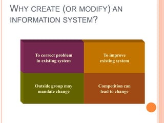 WHY CREATE (OR MODIFY) AN
INFORMATION SYSTEM?
Competition can
lead to change
To improve
existing system
Outside group may
mandate change
To correct problem
in existing system
 